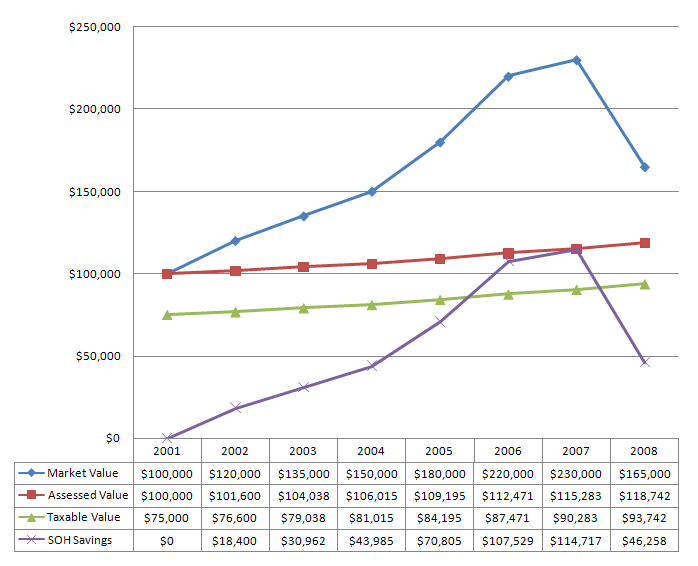 Graph of Save Our Homes savings over time